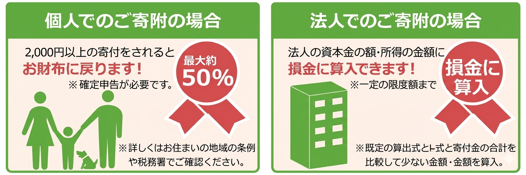 寄付金控除のプロセス図